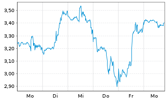 Chart Mini Future Short Coinbase - 1 Week