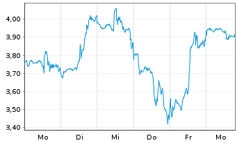 Chart Mini Future Short Coinbase - 1 Week