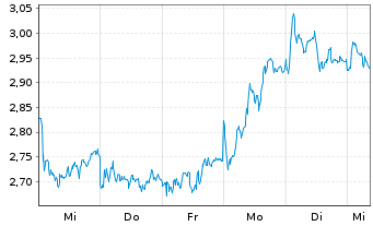 Chart Mini Future Long LVMH - 1 semaine