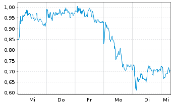 Chart Mini Future Short LVMH - 1 semaine