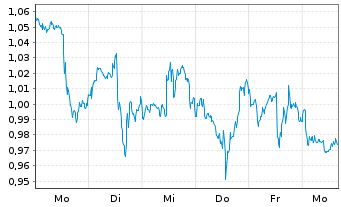 Chart Mini Future Short AMD - 1 Week