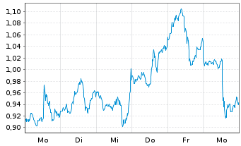 Chart Mini Future Short AMD - 1 Woche