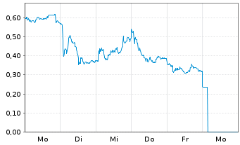 Chart Mini Future Short RENK - 1 Woche