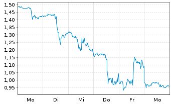 Chart Mini Future Short Intel - 1 semaine