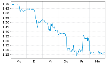 Chart Mini Future Short Intel - 1 semaine