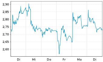 Chart Mini Future Long Porsche - 1 Woche