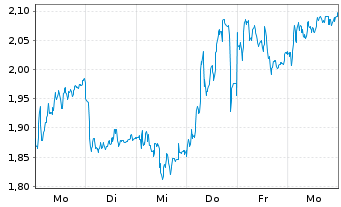 Chart Mini Future Long Porsche - 1 Woche