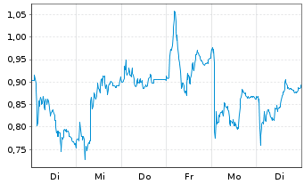 Chart Mini Future Short Porsche - 1 Woche