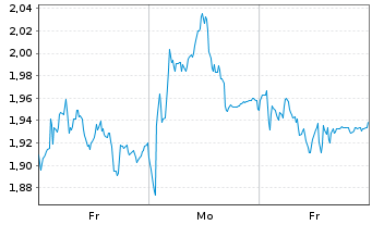 Chart Mini Future Short Porsche - 1 Woche