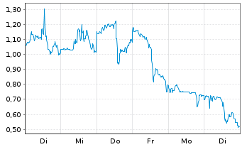 Chart Mini Future Long Plug Power - 1 Woche