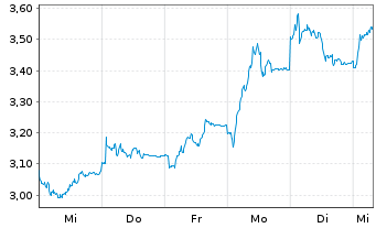 Chart Mini Future Long BMW - 1 Woche