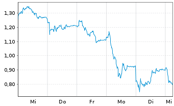 Chart Mini Future Short BMW - 1 Woche