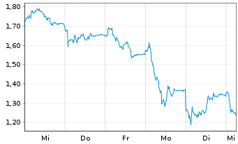 Chart Mini Future Short BMW - 1 Woche