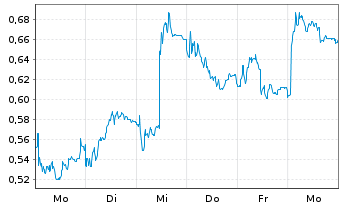 Chart Mini Future Short Vonovia - 1 Week