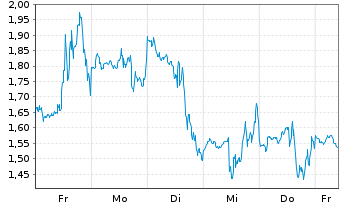 Chart Mini Future Long Microstrategy - 1 Woche