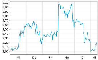 Chart Mini Future Long Microstrategy - 1 semaine