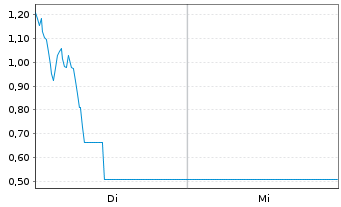 Chart Mini Future Long Microstrategy - 1 Woche