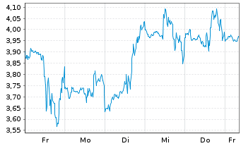 Chart Mini Future Short Microstrategy - 1 Woche