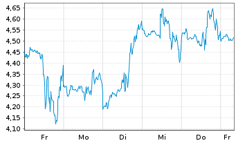 Chart Mini Future Short Microstrategy - 1 Woche