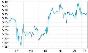 Chart Mini Future Short Microstrategy - 1 Woche