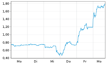 Chart Mini Future Long Hensoldt - 1 Week