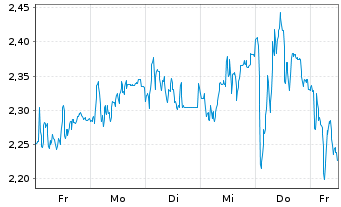 Chart Mini Future Long Muenchener Rueck - 1 Woche