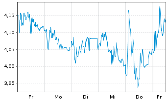 Chart Mini Future Short Muenchener Rueck - 1 Woche