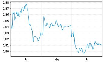 Chart Mini Future Short Deutsche Post - 1 Woche