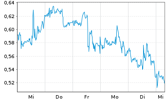 Chart Mini Future Long BioNTech - 1 Woche