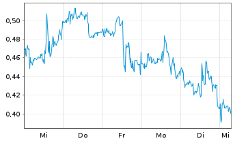 Chart Mini Future Long BioNTech - 1 Woche