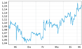 Chart Mini Future Short BioNTech - 1 Woche