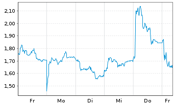 Chart Mini Future Long Thyssenkrupp - 1 Woche