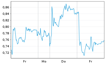 Chart Mini Future Long Thyssenkrupp - 1 semaine