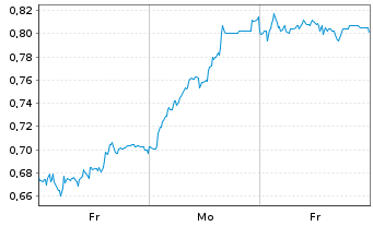 Chart Mini Future Long AIXTRON - 1 Woche