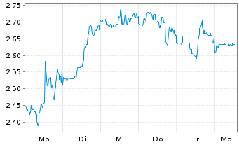 Chart Mini Future Short Canopy - 1 Week