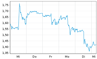 Chart Mini Future Long Berkshire Hathaway - 1 Woche