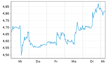 Chart Mini Future Short Berkshire Hathaway - 1 Woche