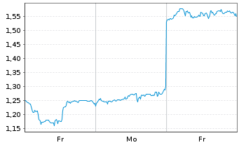 Chart Mini Future Long Xiaomi - 1 Week