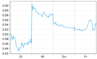 Chart Mini Future Long Xiaomi - 1 Woche