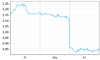 Chart Mini Future Short Xiaomi - 1 Week