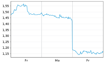 Chart Mini Future Short Xiaomi - 1 Week