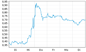 Chart Mini Future Long Zalando - 1 Woche