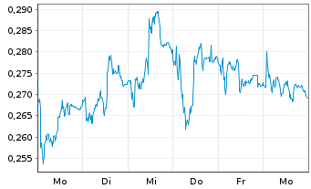 Chart Mini Future Short E.ON - 1 Week