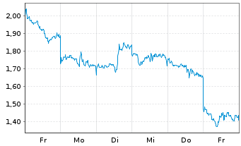 Chart Mini Future Long Alibaba - 1 Woche