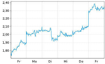 Chart Mini Future Short Alibaba - 1 Woche