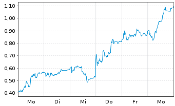 Chart Mini Future Long Delivery Hero - 1 Week