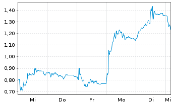 Chart Mini Future Short Delivery Hero - 1 Woche