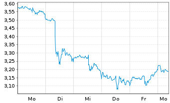 Chart Mini Future Short Coca-Cola - 1 Week