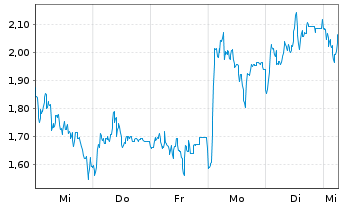 Chart Mini Future Short Bitcoin Group - 1 Woche