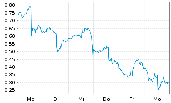 Chart Mini Future Long ARM Holdings - 1 Woche